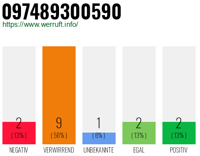 Rufnummer 097489300590 Telefonnummer 097489300590