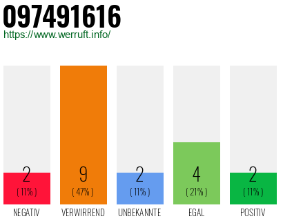 Rufnummer 097491616 Telefonnummer 097491616