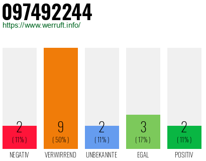 Rufnummer 097492244 Telefonnummer 097492244