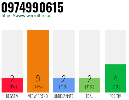 Rufnummer 0974990615 Telefonnummer 0974990615