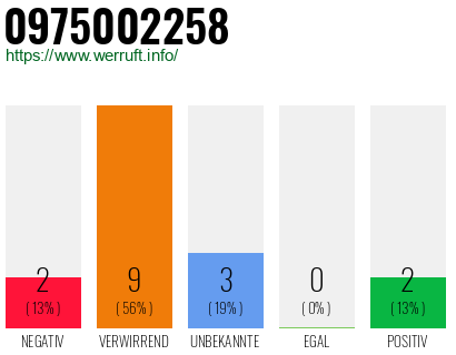 Rufnummer 0975002258 Telefonnummer 0975002258