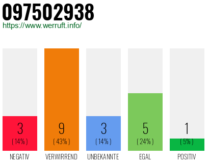 Rufnummer 097502938 Telefonnummer 097502938
