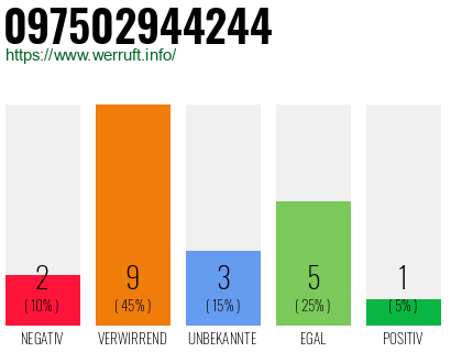Rufnummer 097502944244 Telefonnummer 097502944244