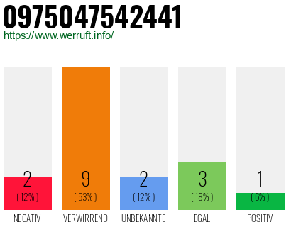 Rufnummer 0975047542441 Telefonnummer 0975047542441