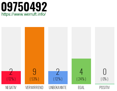 Rufnummer 09750492 Telefonnummer 09750492