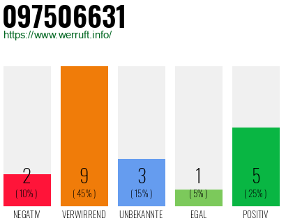 Rufnummer 097506631 Telefonnummer 097506631