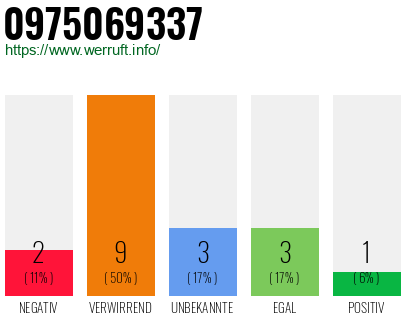Rufnummer 0975069337 Telefonnummer 0975069337