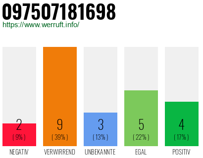Rufnummer 097507181698 Telefonnummer 097507181698