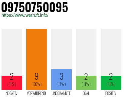 Rufnummer 09750750095 Telefonnummer 09750750095