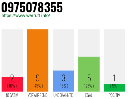 Rufnummer 0975078355 Telefonnummer 0975078355