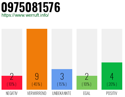 Rufnummer 0975081576 Telefonnummer 0975081576