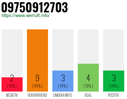 Rufnummer 09750912703 Telefonnummer 09750912703