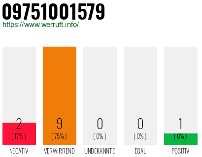 Rufnummer 09751001579 Telefonnummer 09751001579