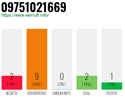 Rufnummer 09751021669 Telefonnummer 09751021669