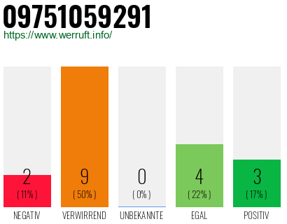 Rufnummer 09751059291 Telefonnummer 09751059291