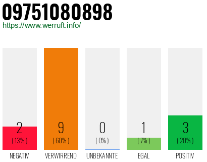 Rufnummer 09751080898 Telefonnummer 09751080898