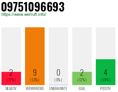Rufnummer 09751096693 Telefonnummer 09751096693