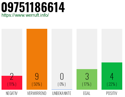 Rufnummer 09751186614 Telefonnummer 09751186614