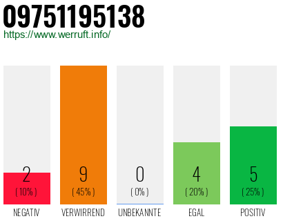 Rufnummer 09751195138 Telefonnummer 09751195138