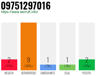 Rufnummer 09751297016 Telefonnummer 09751297016