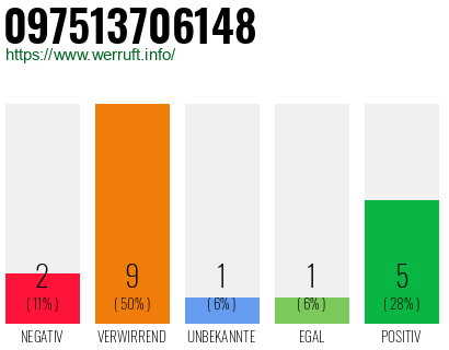 Rufnummer 097513706148 Telefonnummer 097513706148