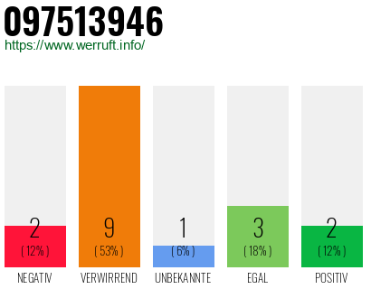 Rufnummer 097513946 Telefonnummer 097513946