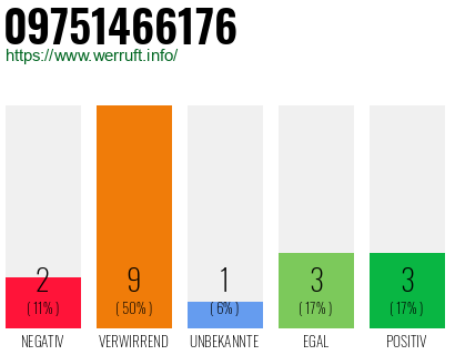 Rufnummer 09751466176 Telefonnummer 09751466176
