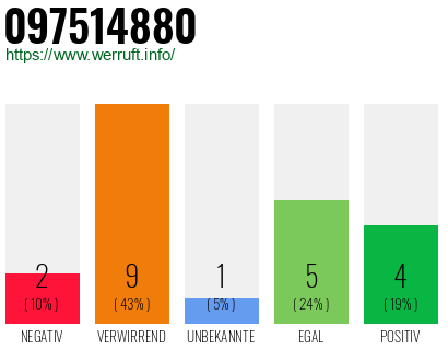 Rufnummer 097514880 Telefonnummer 097514880