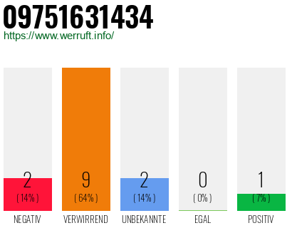 Rufnummer 09751631434 Telefonnummer 09751631434
