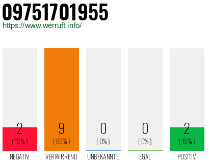 Rufnummer 09751701955 Telefonnummer 09751701955