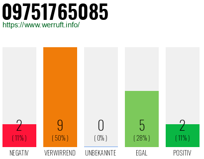 Rufnummer 09751765085 Telefonnummer 09751765085