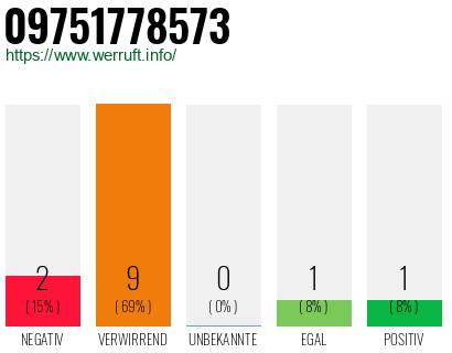 Rufnummer 09751778573 Telefonnummer 09751778573