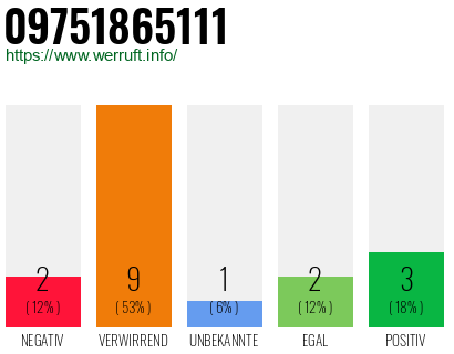 Rufnummer 09751865111 Telefonnummer 09751865111