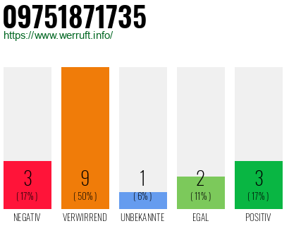 Rufnummer 09751871735 Telefonnummer 09751871735
