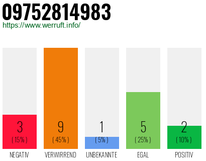 Rufnummer 09752814983 Telefonnummer 09752814983