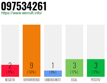 Rufnummer 097534261 Telefonnummer 097534261