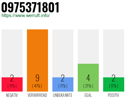 Rufnummer 0975371801 Telefonnummer 0975371801