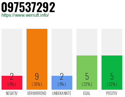 Rufnummer 097537292 Telefonnummer 097537292
