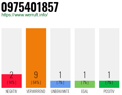 Rufnummer 0975401857 Telefonnummer 0975401857