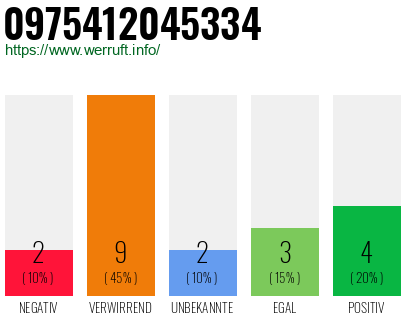 Rufnummer 0975412045334 Telefonnummer 0975412045334