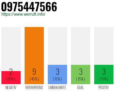 Rufnummer 0975447566 Telefonnummer 0975447566
