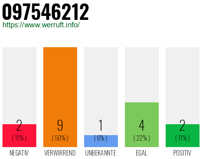 Rufnummer 097546212 Telefonnummer 097546212