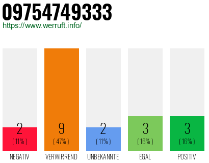Rufnummer 09754749333 Telefonnummer 09754749333
