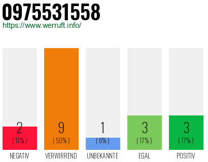 Rufnummer 0975531558 Telefonnummer 0975531558