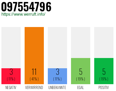 Rufnummer 097554796 Telefonnummer 097554796