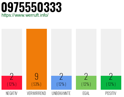 Rufnummer 0975550333 Telefonnummer 0975550333