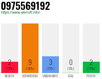 Rufnummer 0975569192 Telefonnummer 0975569192