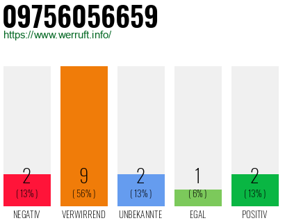 Rufnummer 09756056659 Telefonnummer 09756056659