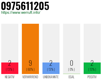 Rufnummer 0975611205 Telefonnummer 0975611205