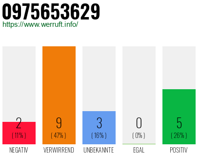 Rufnummer 0975653629 Telefonnummer 0975653629